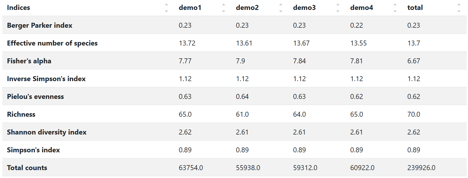 Sample output — Alpha Diversity Indices