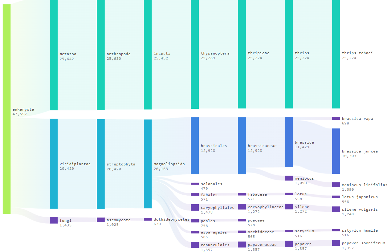Sample output — Lineages Plot