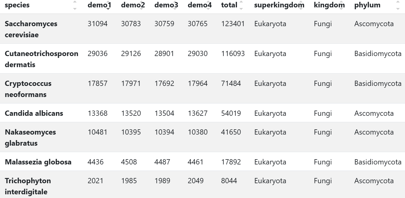 Sample output — Abundance Table