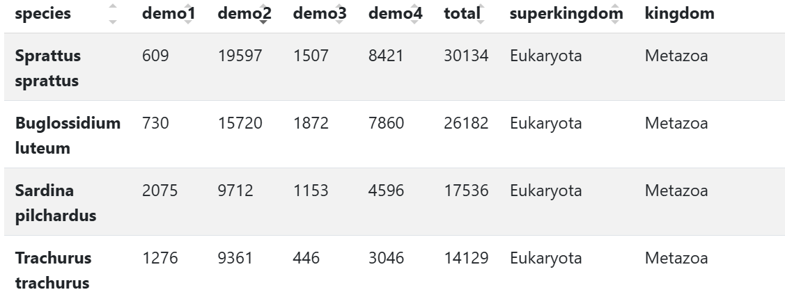 Sample output — Abundance Table