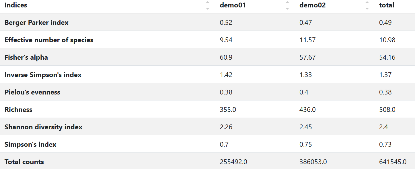 Sample output — Alpha Diversity Indices