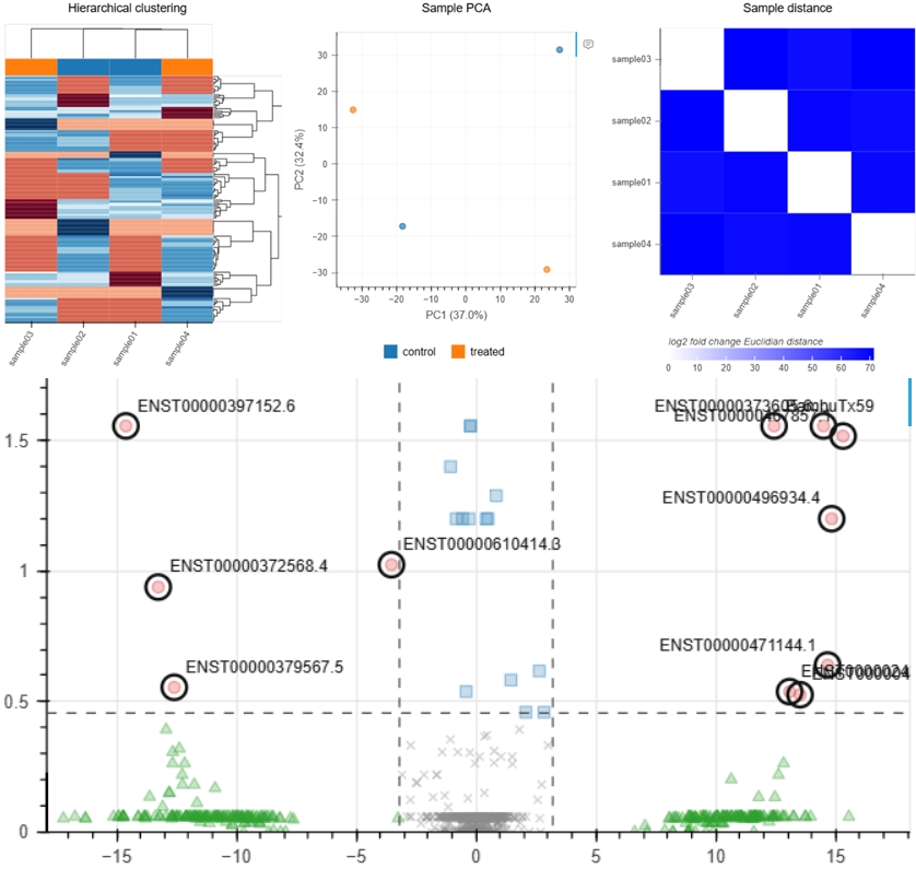 Sample output — Differential Transcript Usage Results